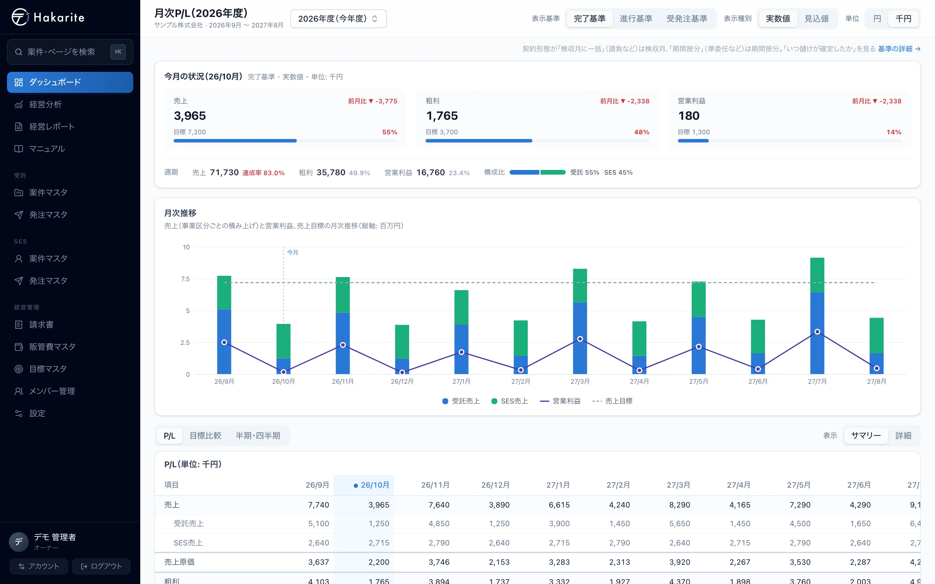 Hakarite のダッシュボード。今月の売上・粗利・営業利益と目標比、12か月の月次推移のグラフ、P/L の表が並ぶ